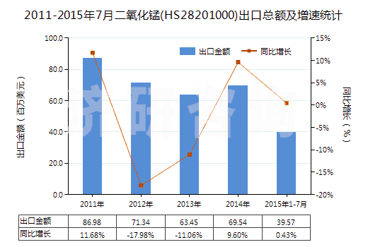 2011-2015年7月二氧化錳(HS28201000)出口總額及增速統(tǒng)計 2011-2015年7月二氧化錳(HS28201000)出口總額及增速統(tǒng)計